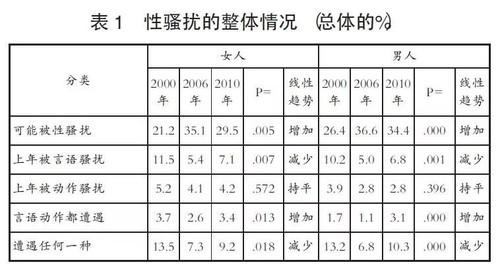 办公室才是重灾区！十八年数据挑出中国性骚扰大众认知三大盲区