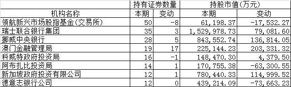 QFII动向：新进80只A股，医药、消费、化工受青睐