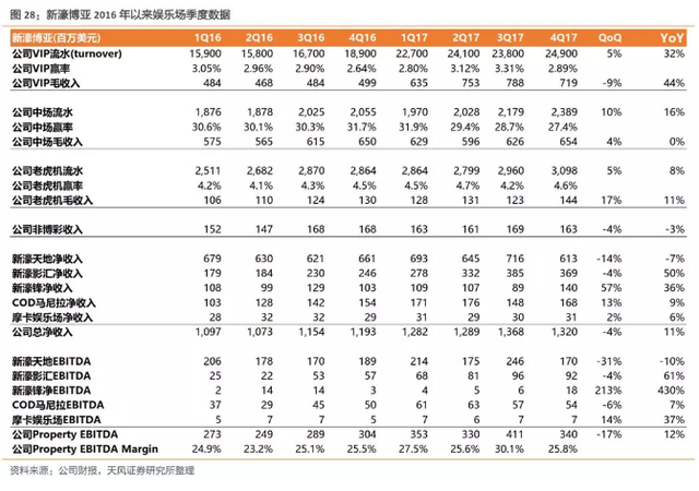 新濠三大利好春暖花开，上调至32港元，重申“买入“