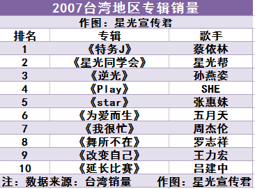 台湾专辑销量盘点之2007，周杰伦第七，孙燕姿第三，她蝉联第一！