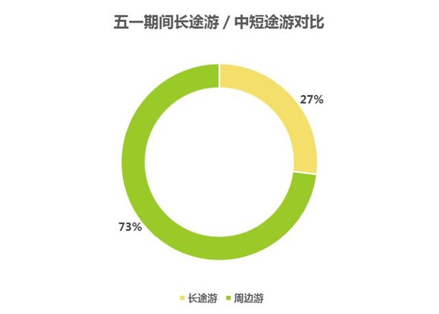 “五一”小长假广东旅游大数据报告出炉，粤游君马上为你详细解读！