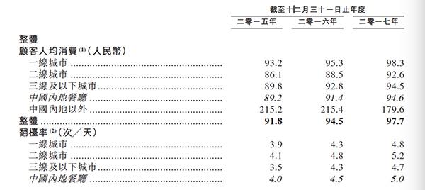 海底捞揭底牌：百亿营收半数来自二线城市，员工平均年薪6万