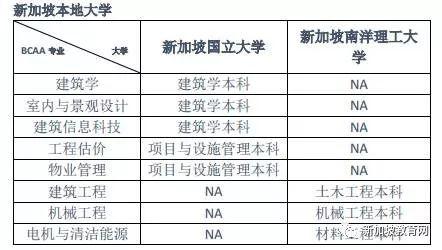 建设局成立BuildSG办公室，新加坡政府建筑学院——BCA了解一下！