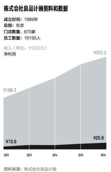 从濒临破产到走向全球，金井政明口述MUJI发展史