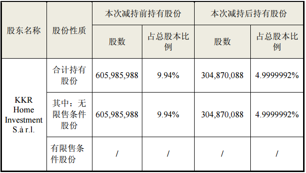 三年浮盈超80亿 外资股东KKR大举减持青岛海尔