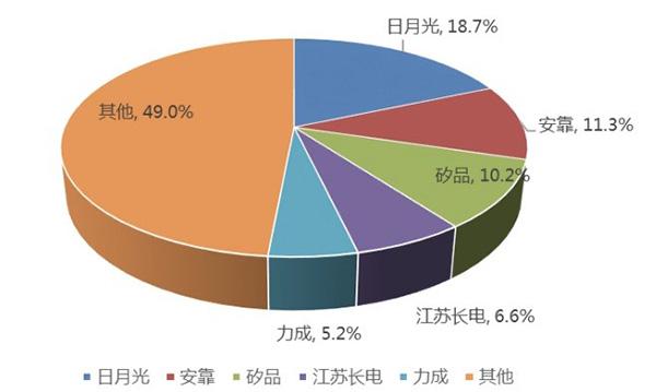 国产芯片概念股再盘点之封测篇：长电科技等三公司进全球前十