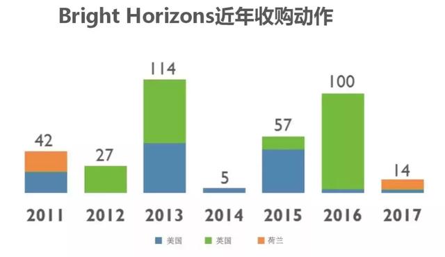 巨头Bright Horizons如何做大“带娃上班”的增量市场？（下）