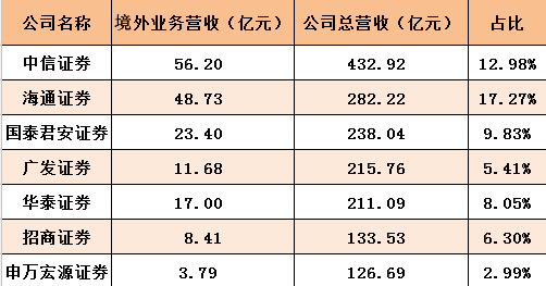 公司新开一年就盈利，广发、申万宏源也在大调整！券商境外业务热得发烫！