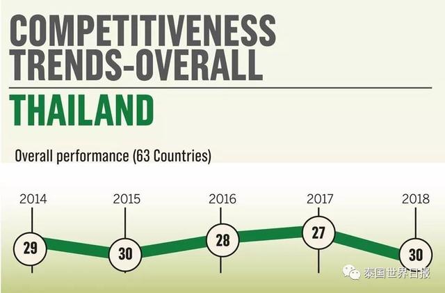 2018世界竞争力排行榜 泰国退步了