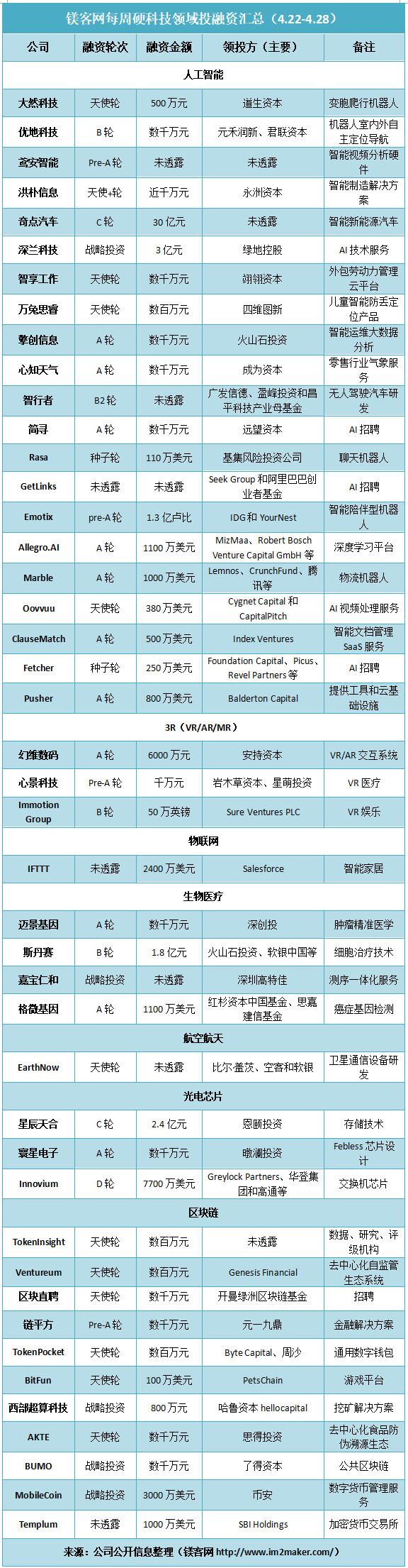 硬科技投融资汇总（4.22-4.28），智行者、深兰科技本月二获融资