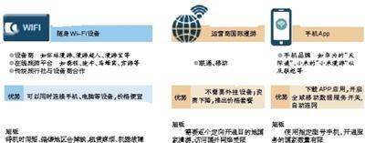 国际漫游与手机APP叫板随身Wi-Fi