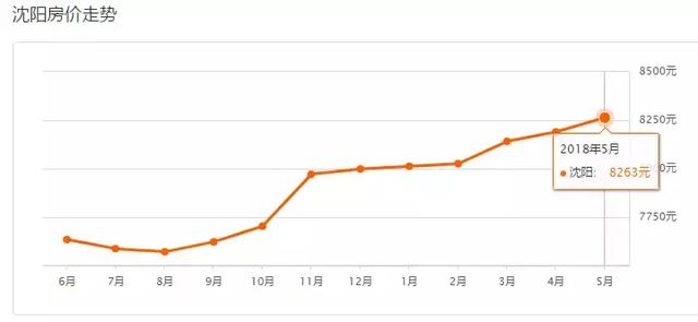 沈阳5月700个小区房价出炉！限购近一个月，你家房子是涨是跌？