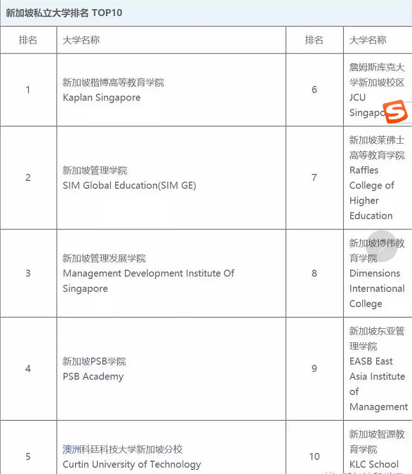 盘点新加坡那些私立大学！