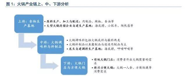 中国火锅行业产业链及主要品牌分析