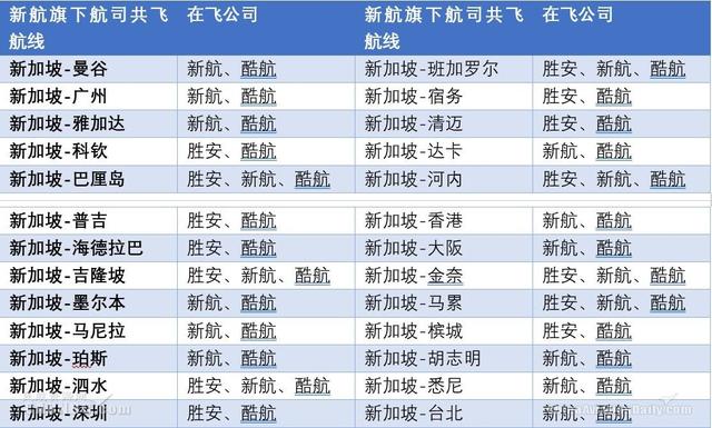 酷航连续三年盈利 新航旗下航司协同深化