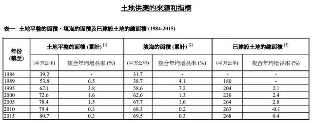 内地楼市祭出史上最严限令，香港却卖出天价地皮