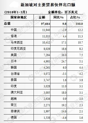 2018年1-3月中国与新加坡双边贸易情况一览！