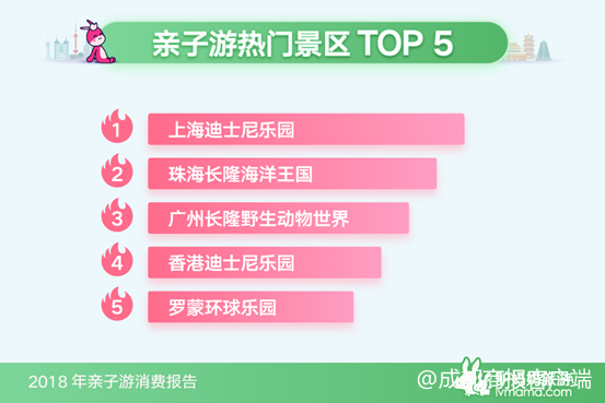 2018年亲子游消费报告：成都亲子家庭出游增速全国第三