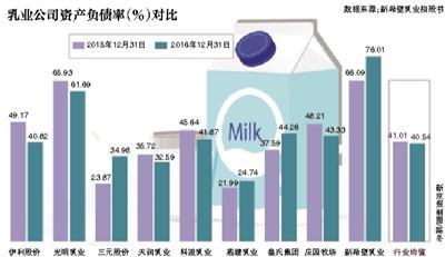 新希望乳业冲击A股 资产负债率超70%