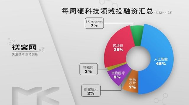 硬科技投融资汇总（4.22-4.28），智行者、深兰科技本月二获融资