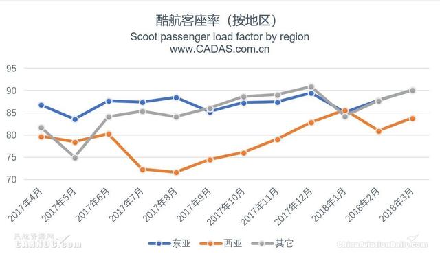 酷航连续三年盈利 新航旗下航司协同深化