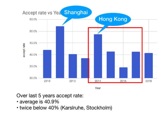 ICRA 2018论文全概览：接收率40%，深度学习/运动与路径规划领跑机器人会议