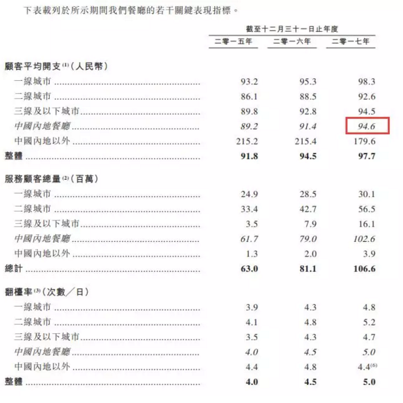 人均95元每月一次，你吃着火锅唱着歌，海底捞年入106亿要上市了