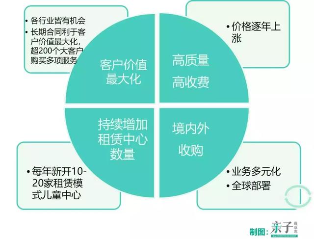 巨头Bright Horizons如何做大“带娃上班”的增量市场？（下）