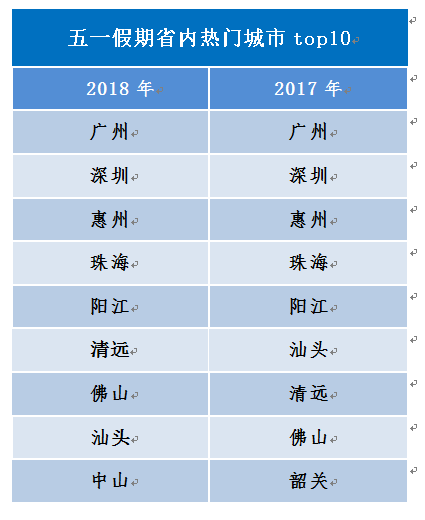 “五一”小长假广东旅游大数据报告出炉，粤游君马上为你详细解读！