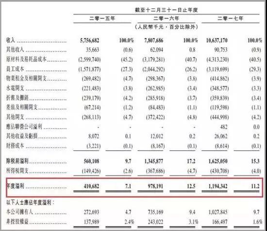香港K11将“大变身”，80%品牌有变动；海底捞赴港上市……｜赢商晚报