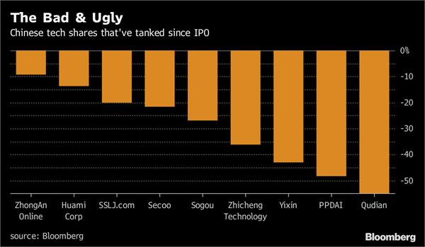科技“独角兽”仅是外表光鲜？去年三分之二IPO破发甚至惨遭“腰斩”