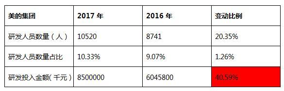 与时代同频共振，美的拥抱人机交互新世代