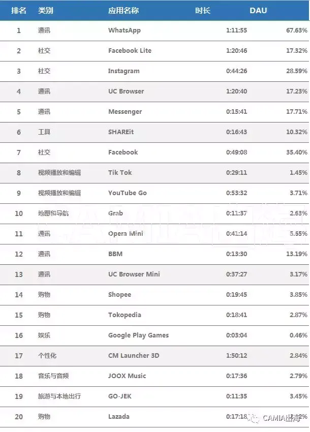东南亚应用&游戏Q1 TOP100下载榜之印尼