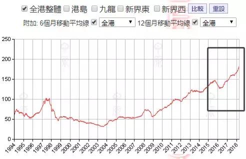 内地楼市祭出史上最严限令，香港却卖出天价地皮