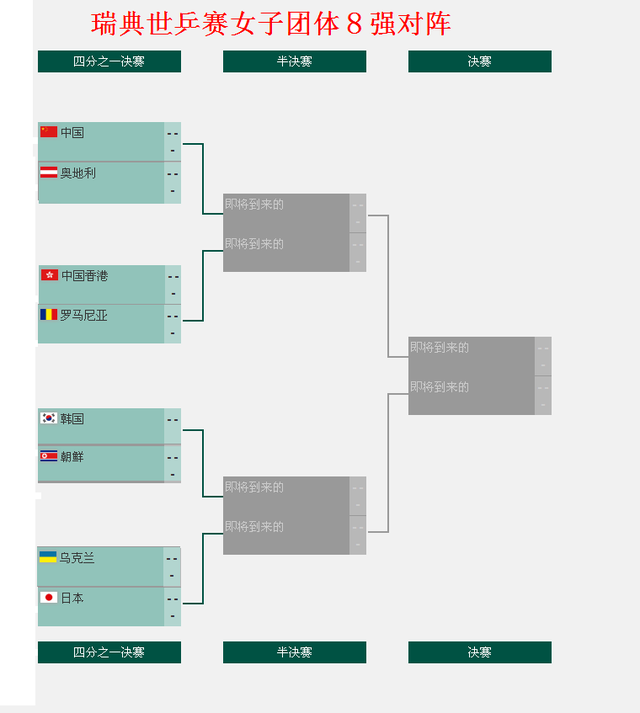 2018瑞典世乒赛女团8强对阵全在这里，新加坡2-3被乌克兰淘汰