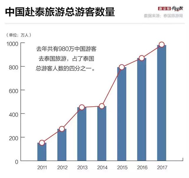 中国人出境游最爱去泰国，为什么泰国这么受欢迎？｜有理数