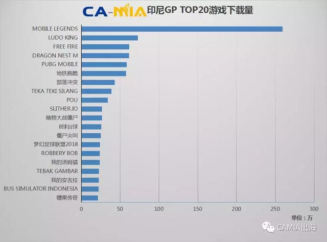 3D动作游戏《Dragon Nest M龙之谷 M》热度持续上升，横扫榜单