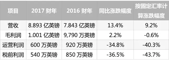 英国招聘服务和IT外包服务供应商Harvey Nash2017年营收增长9.2%