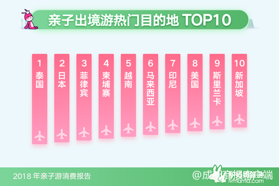 2018年亲子游消费报告：成都亲子家庭出游增速全国第三