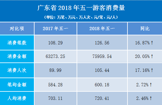 “五一”小长假广东旅游大数据报告出炉，粤游君马上为你详细解读！