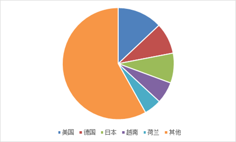 2018年一季度我国坚果贸易报告