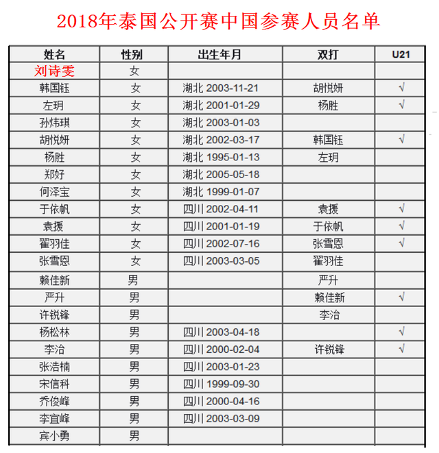 5月16日泰国挑战赛国乒小将资格赛分组对阵出炉，刘诗雯18日出场