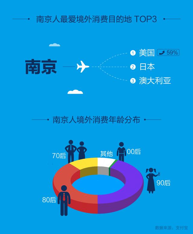 五一出境游南京人排前十 90后成出境消费主力占比近半