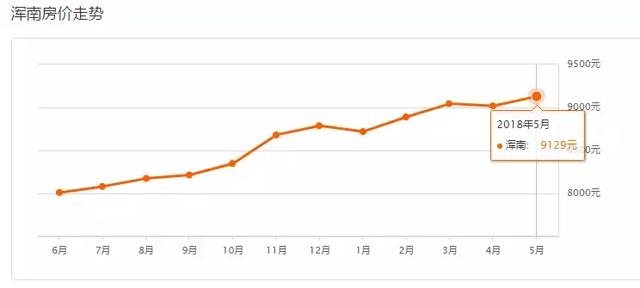 沈阳5月700个小区房价出炉！限购近一个月，你家房子是涨是跌？