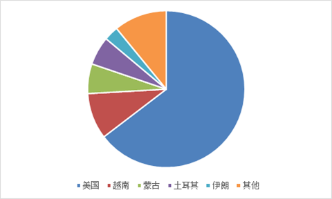 2018年一季度我国坚果贸易报告