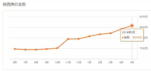 沈阳5月700个小区房价出炉！限购近一个月，你家房子是涨是跌？