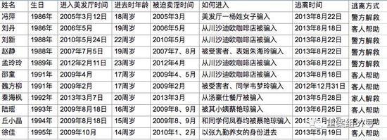 上海美发厅内囚禁数十女性卖淫12年 不听话就被殴打和灌尿等