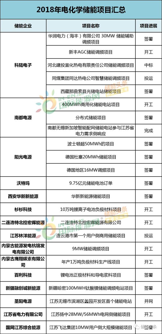 项目｜科陆、南都、阳光等企业捷报频传！