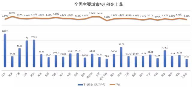 买不起房的你 很快也要租不起了！