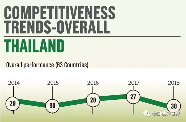 2018世界竞争力排行榜：中国居第13名、新加坡位居东盟第一
